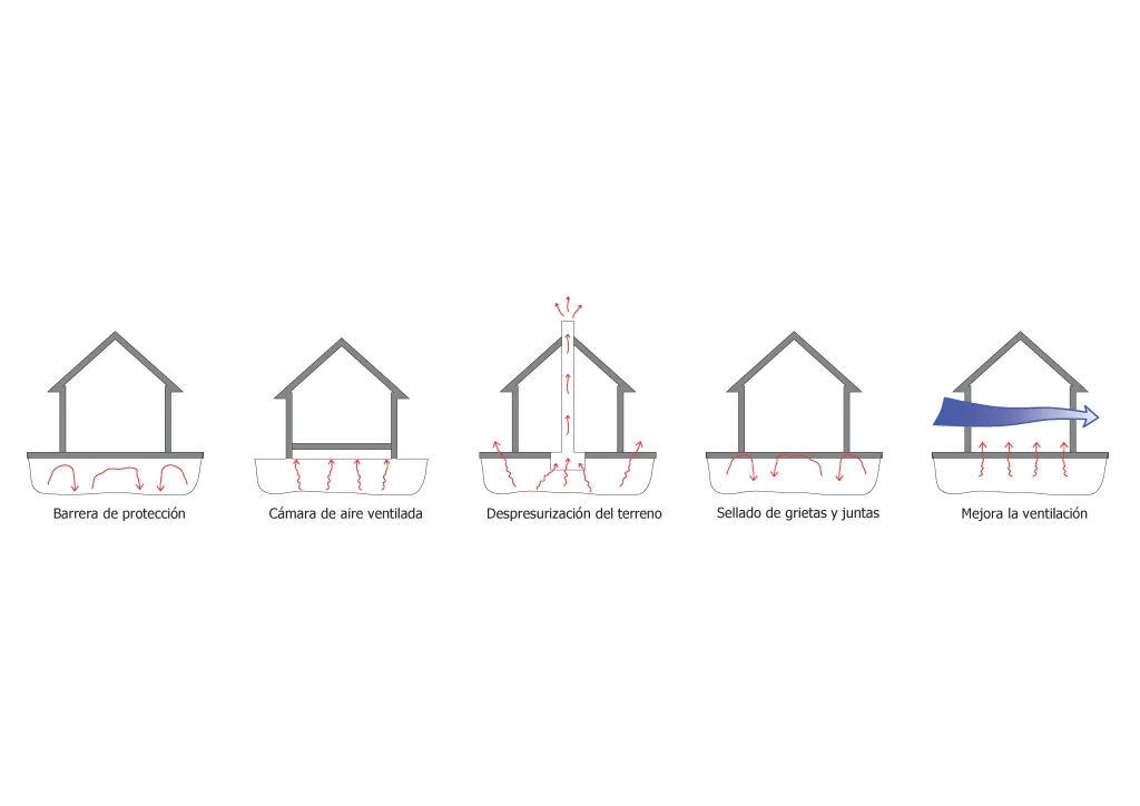 Conceptual scheme of radon intrusion and mitigation measures. Source: Rehabilitation guide against radon, CSIC, 2020